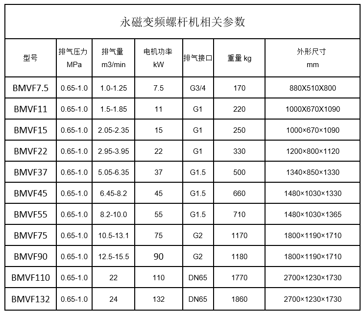 开山变频空压机BMVF参数2022.png